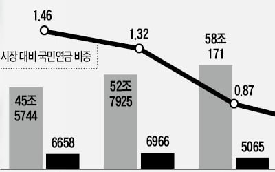 국민연금, '공매도 종잣돈' 비난 여론 커지자 주식대여 중단