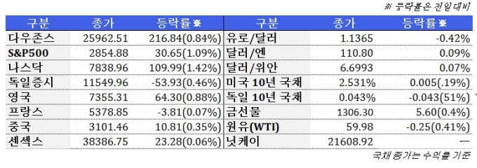 3월 27일 글로벌시장 동향(주간)