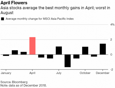 Tháng 4 – tháng yêu thích của nhà đầu tư chứng khoán châu Á?