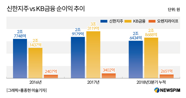 [그래픽] 신한지주 vs KB금융 순이익 추이