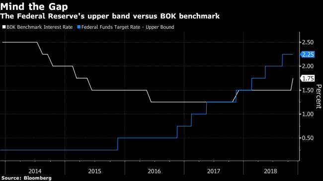 Bank of Korea Raises Benchmark Rate for First Time in a Year