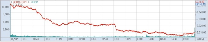 [증시/마감] 새해 첫날 코스피 2010선 ′뚝′...작년 10월 이후 최저