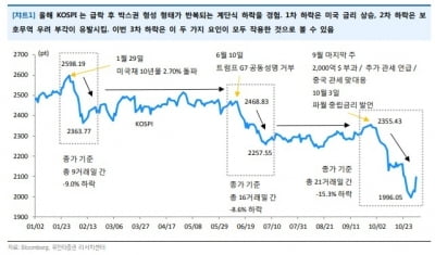 증시 반등했지만…&quot;美금리 인상 우려는 여전&quot;