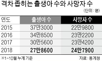 10월 출생아 2만6500명…31개월째 '역대 최저'