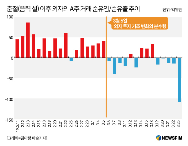 '변심'한 외국자본 A주 대규모 이탈, 중국증시 상승세 꺾이나 