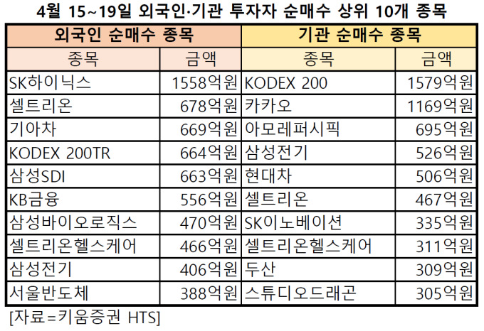 외국인·기관, 셀트리온 