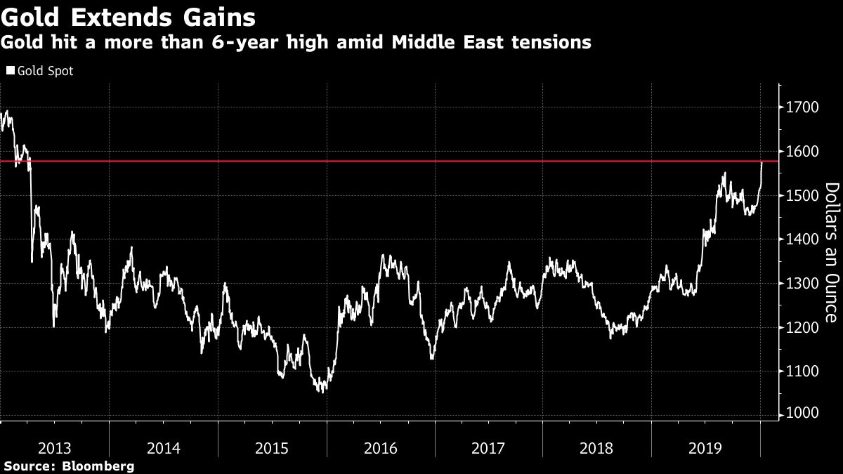 Gold Climbs to Highest Level Since 2013 on Iran-U.S. Tension