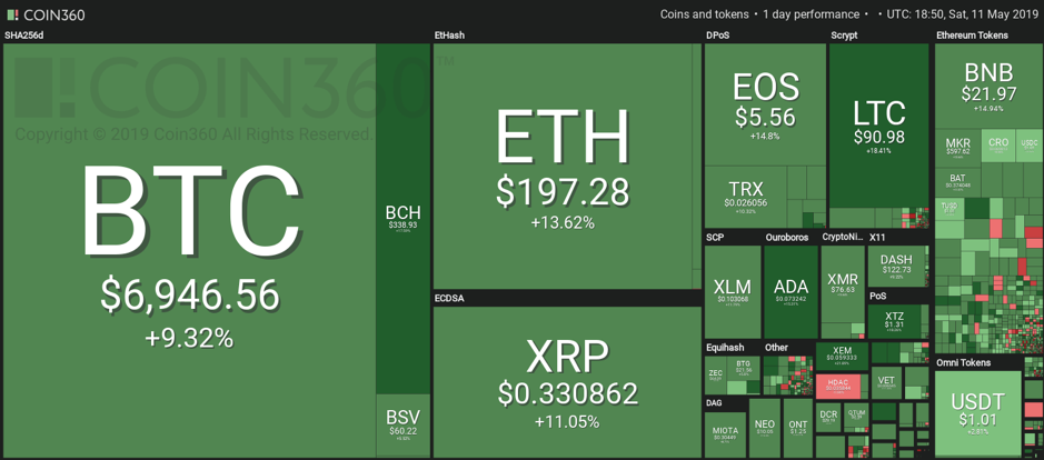 Bitcoin se acerca a USD 7,000 mientras las principales criptomonedas ven un crecimiento de dos dígitos