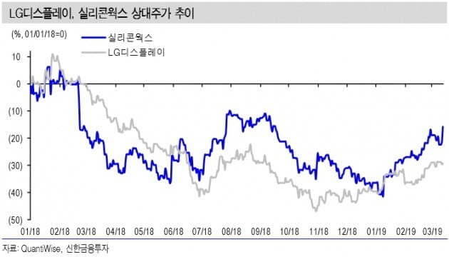 "실리콘웍스, OLED용 반도체 실적개선 기대…목표가↑"-신한