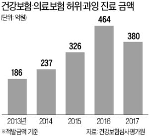 자동차보험금 年 3000억원 줄줄 샌다