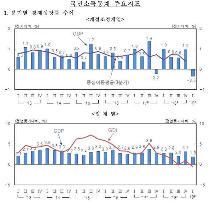 [성장률 쇼크] 상반기 2.3% 성장 물건너가…금리인하 요구 확산 관측