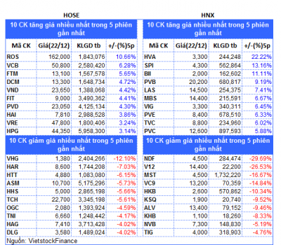 Top cổ phiếu đáng chú ý đầu tuần 25/12