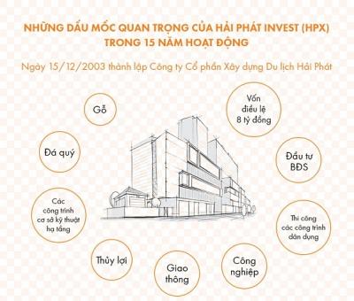 Những dấu mốc quan trọng của Hải Phát Invest (HPX) trong 15 năm hoạt động