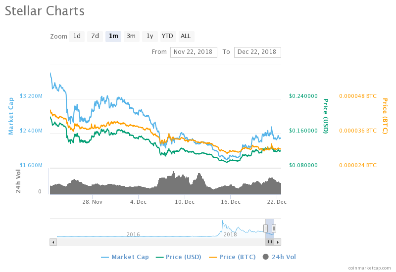 Stellar Lumens (XLM) almanın tam zamanı olabilir mi?