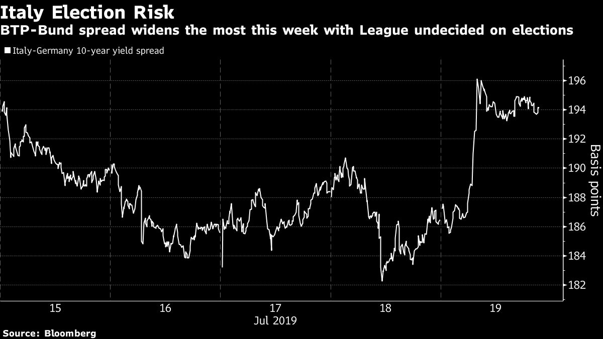 Italian Bond Rally Hits a Hurdle as Election Uncertainty Grows