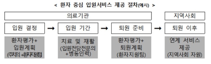 [건강보험 공청회] 입원→가정 복귀, 통합적 의료제공체계 구축