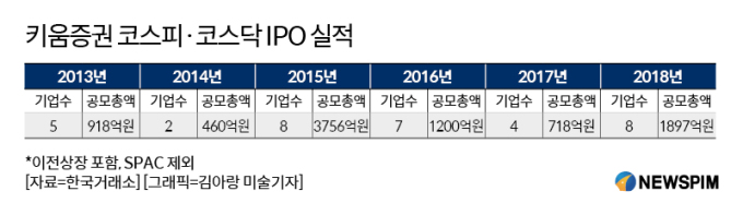 키움증권, 온라인 꼬리표 뗀다...IB 강화 '주목' 