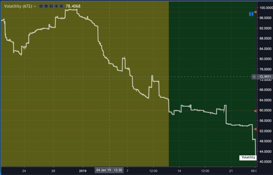 Bitcoin Volatilitesi Tekrar Dibe Vurdu: Peki Bu Neyin Göstergesi?