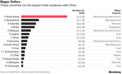 Đâu là những quốc gia có thặng dư thương mại với Trung Quốc?