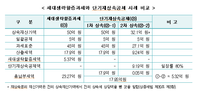 &quot; '할아버지-&gt; 손자'증여시 할증과세 완화해야&quot;