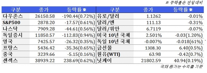 4월 10일 글로벌시장 동향(주간)