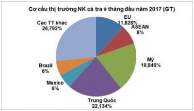 Sụt giảm xuất khẩu tại Mỹ, EU “làm tối” bức tranh xuất khẩu cá tra