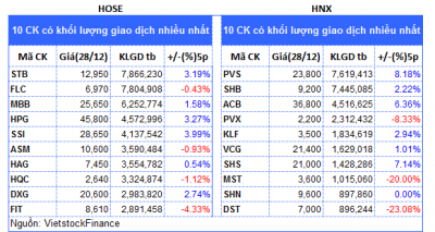 Top cổ phiếu đáng chú ý đầu phiên giao dịch cuối năm 29/12