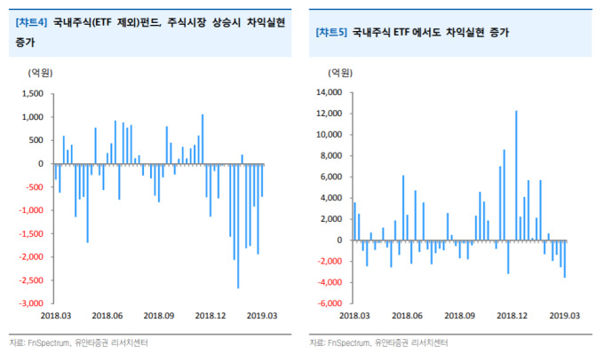 "2월 신흥국 주식펀드·ETF, 자금 유입 둔화"-유안타