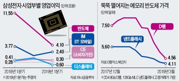 '경제 버팀목' 반도체 언제 반등할까…서버업체 수요 회복이 관건