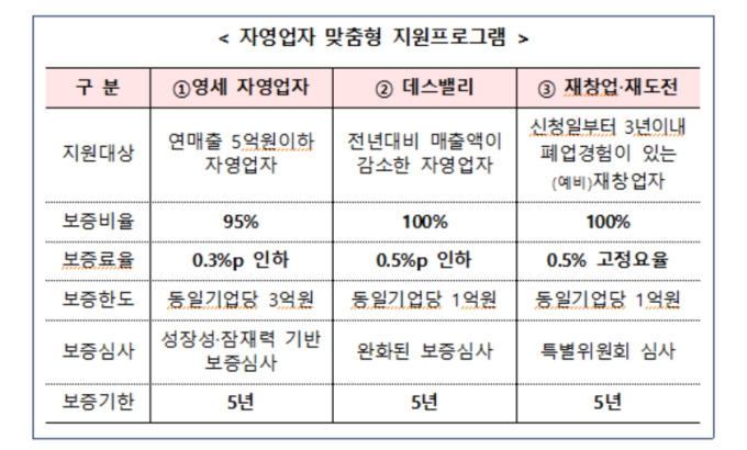 금융위, 영세 자영업자에 6000억 금융지원