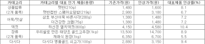 CJ제일제당, 햇반·어묵 등 가격 최대 10% 인상 단행