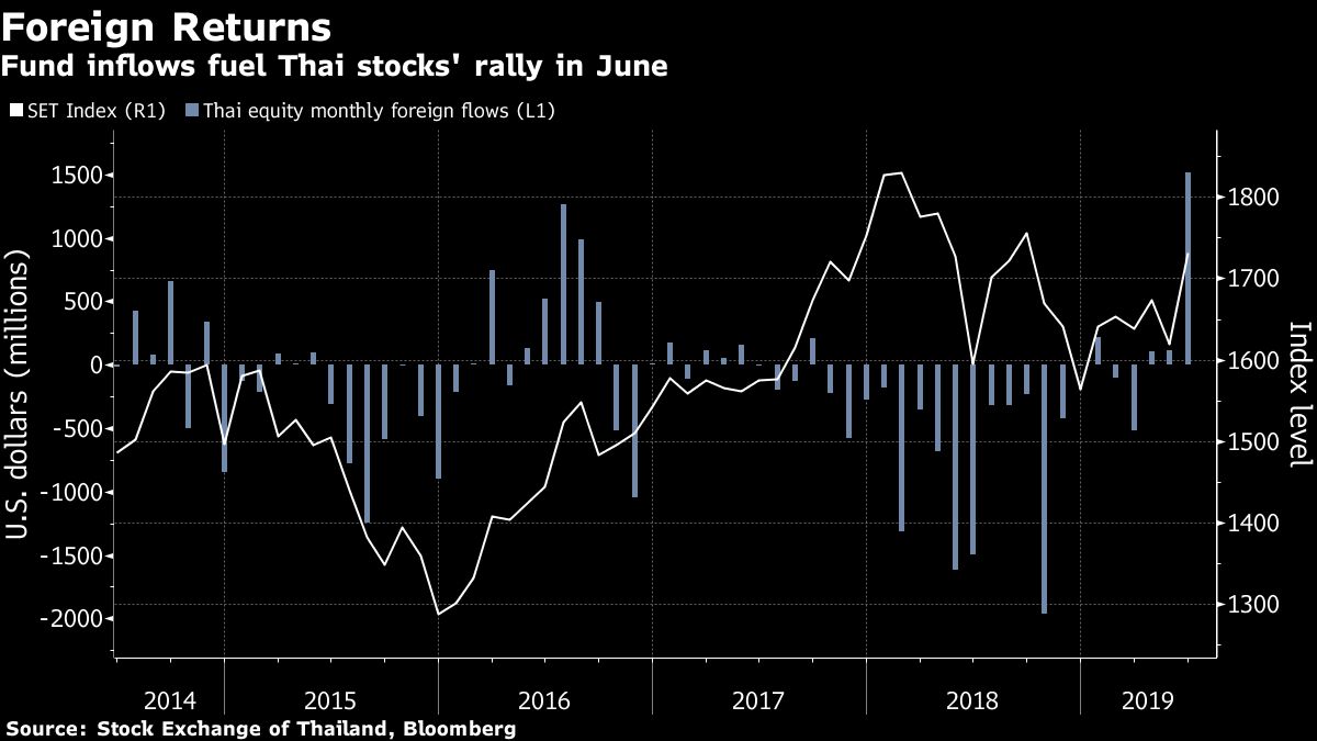 Weakening Thai Economy Suggests Trouble for Asia’s Top Assets