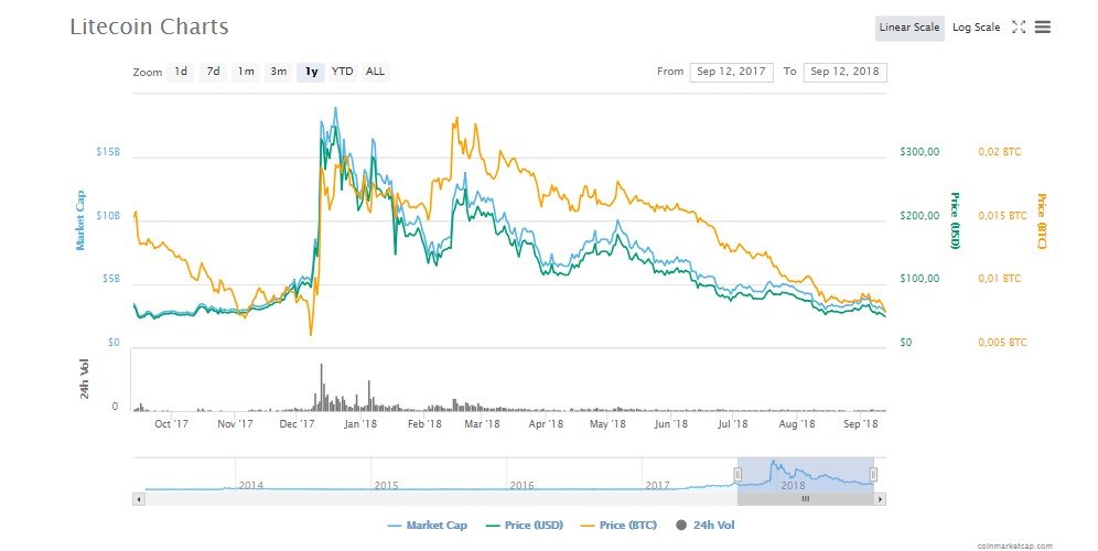 Ethereum’dan Sonra Sıra Litecoin’de – LTC, 12 Ayın En Düşük Seviyesine Geriledi