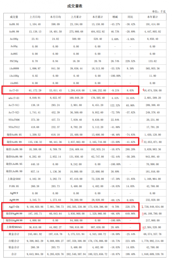 白银12月成交量同比大增223%！上海黄金交易所2019年12月行情月报