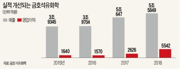 순혈주의 깨는 박찬구…'글로벌化' 승부수