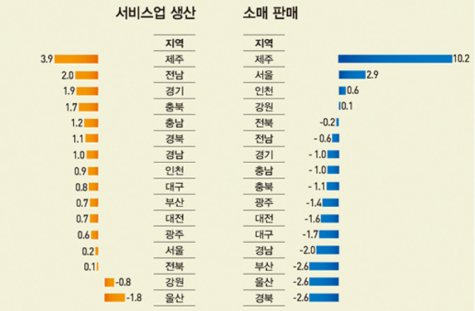 소비 늘었다더니...서울·제주·인천만 늘었다