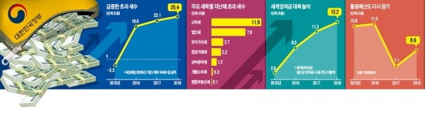 또 '엉터리 稅收추계'…작년 세금 25조원 더 걷혔다