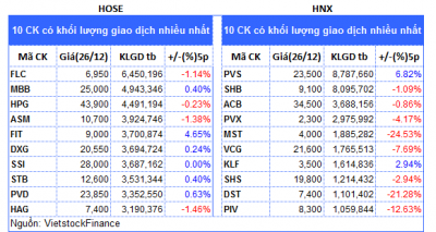 Top cổ phiếu đáng chú ý đầu phiên 27/12