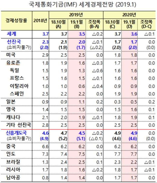 IMF, 올해 세계경제 성장률 전망 3.7→3.5%로 낮춰