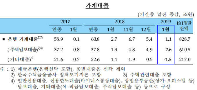 1월 가계대출 2년 만에 최저...'주택거래 둔화'