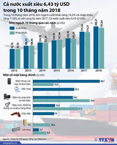 [Infographics] Cả nước xuất siêu 6,43 tỷ USD trong 10 tháng qua