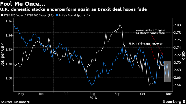 Brexit’s Endgame Turns Endless, Sinking U.K. Domestic Stocks