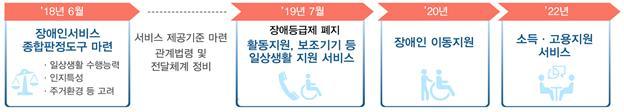 내년 7월부터 1~6급 장애인등급제 폐지…장애 심한·덜한 2단계로만 구분