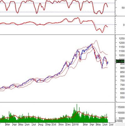 Phân tích kỹ thuật chứng khoán Việt Nam: Tuần 25-29/06/2018