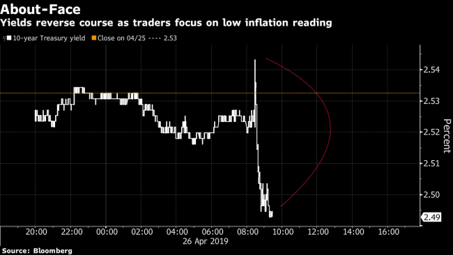 Treasury Yields Sink as Tepid Inflation Keeps Fed-Cut Bets Alive