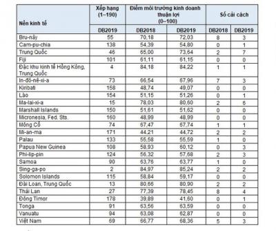 Việt Nam tụt 1 hạng môi trường kinh doanh