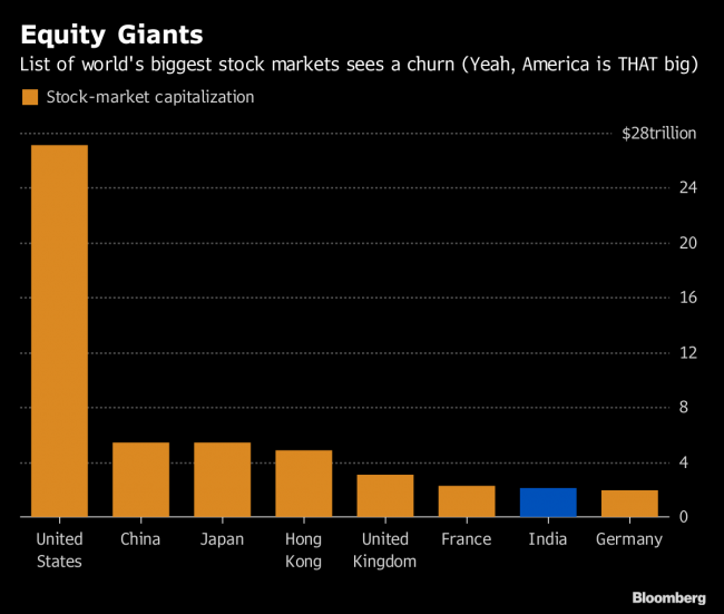 India’s Stock Market Leapfrogs Germany's to Become World’s Seventh-Biggest