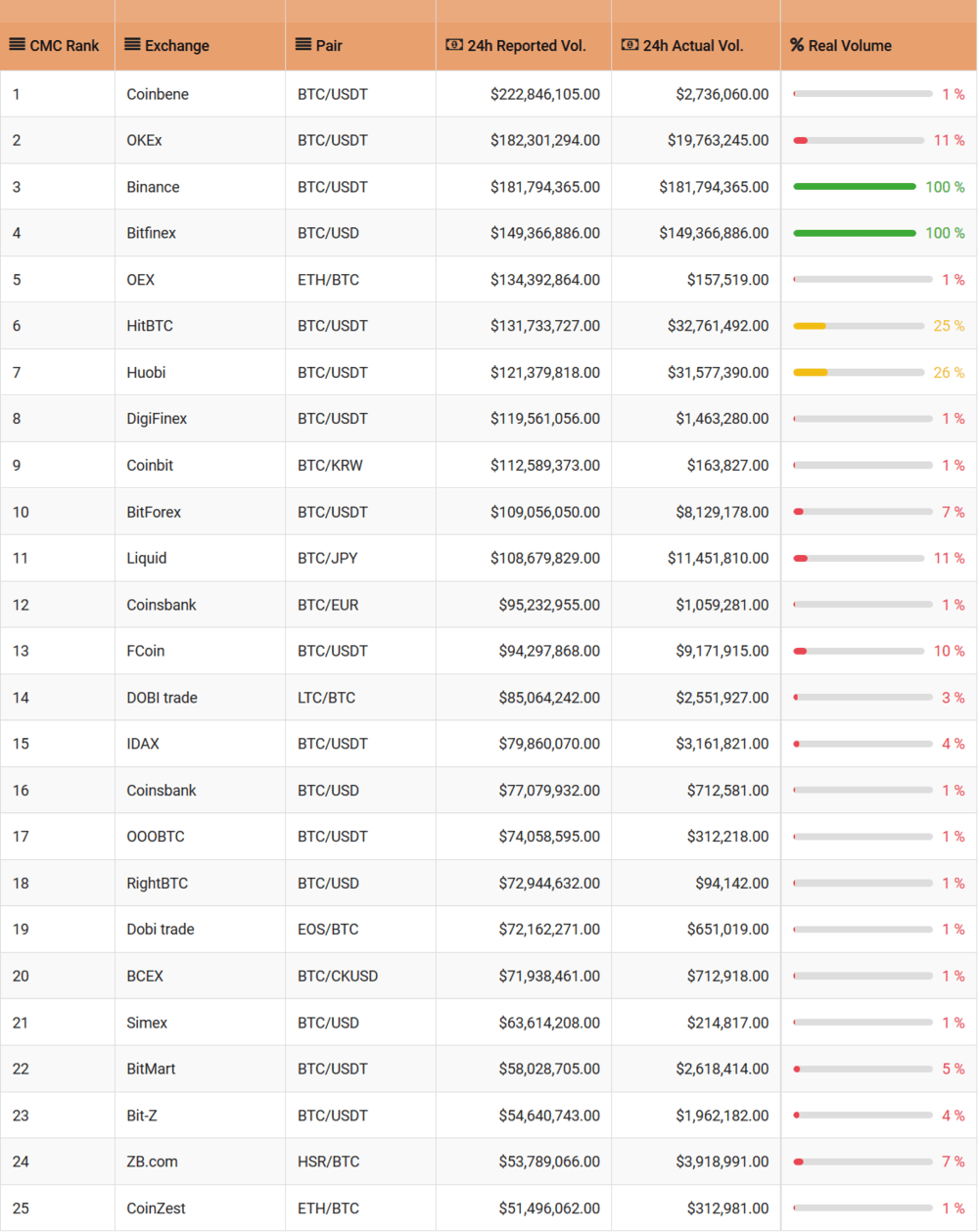 Rapora Göre Popüler Bitcoin Borsaları Dahi Kullanıcıları Aldatıyor