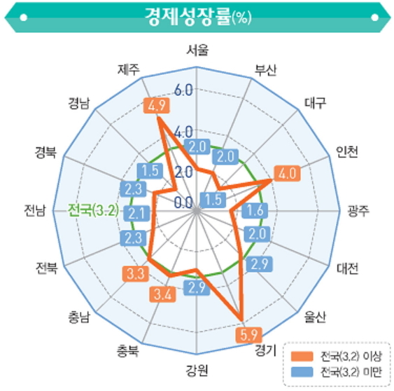 작년 지역경제 희비…경기·제주·인천 '웃고' vs 대구·경남·광주 '울고'