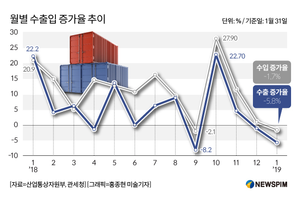 올해 1월 수출 5.9% 감소…OECD 국가중 26위